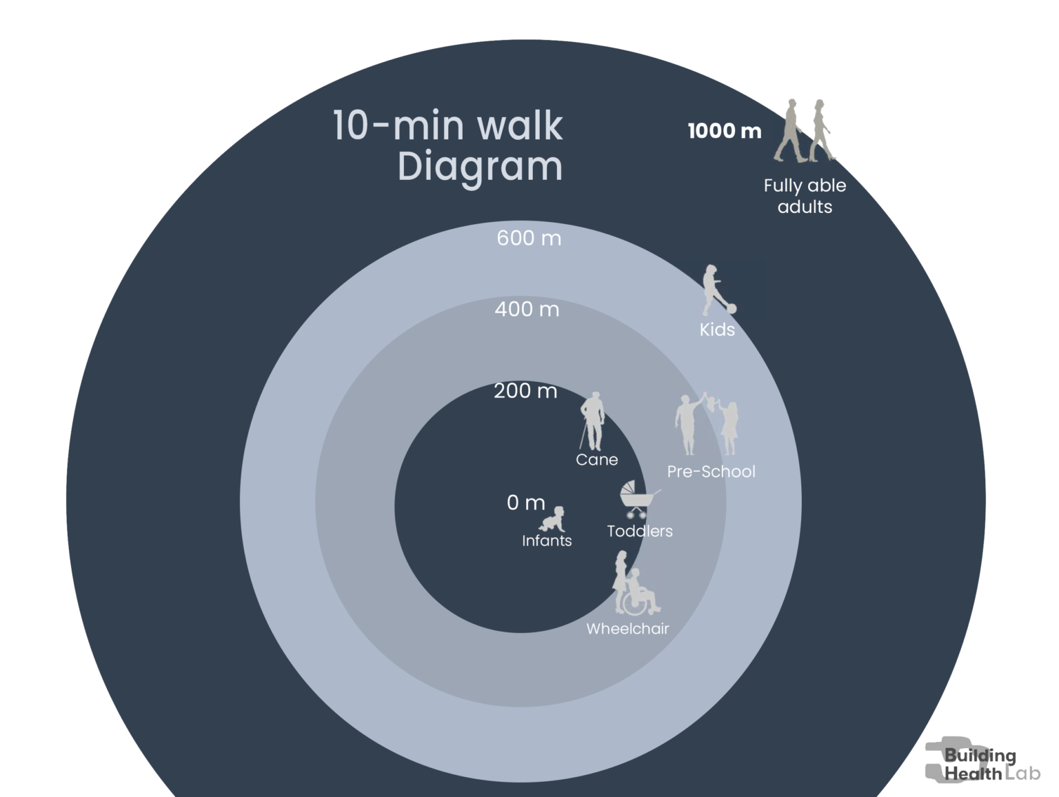 10-min Walk Diagram