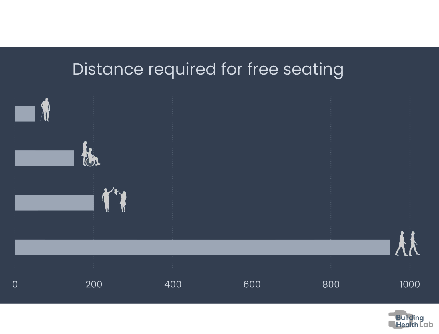 UrbanCare seating distances