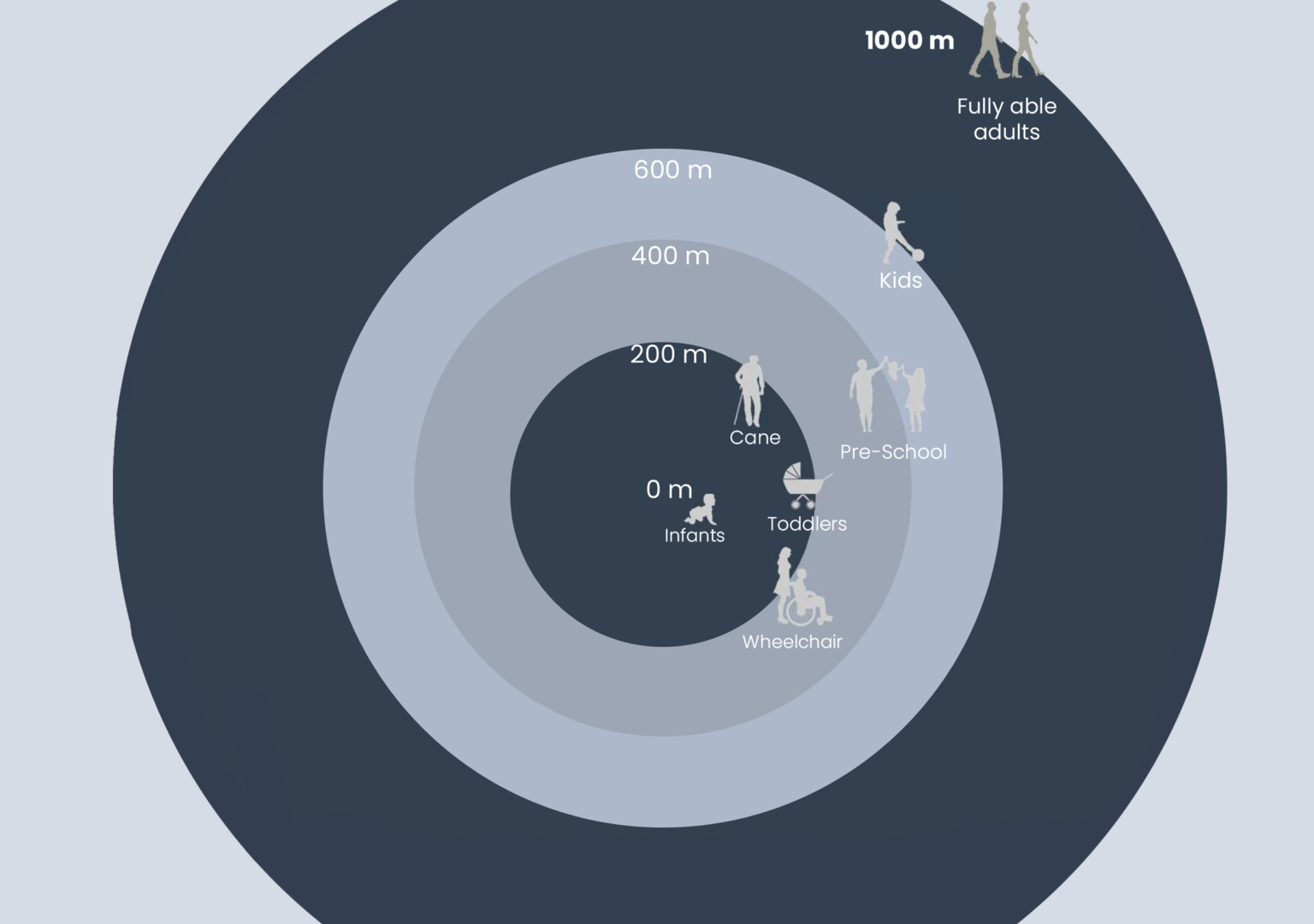 Pedestrian catchment in 1km